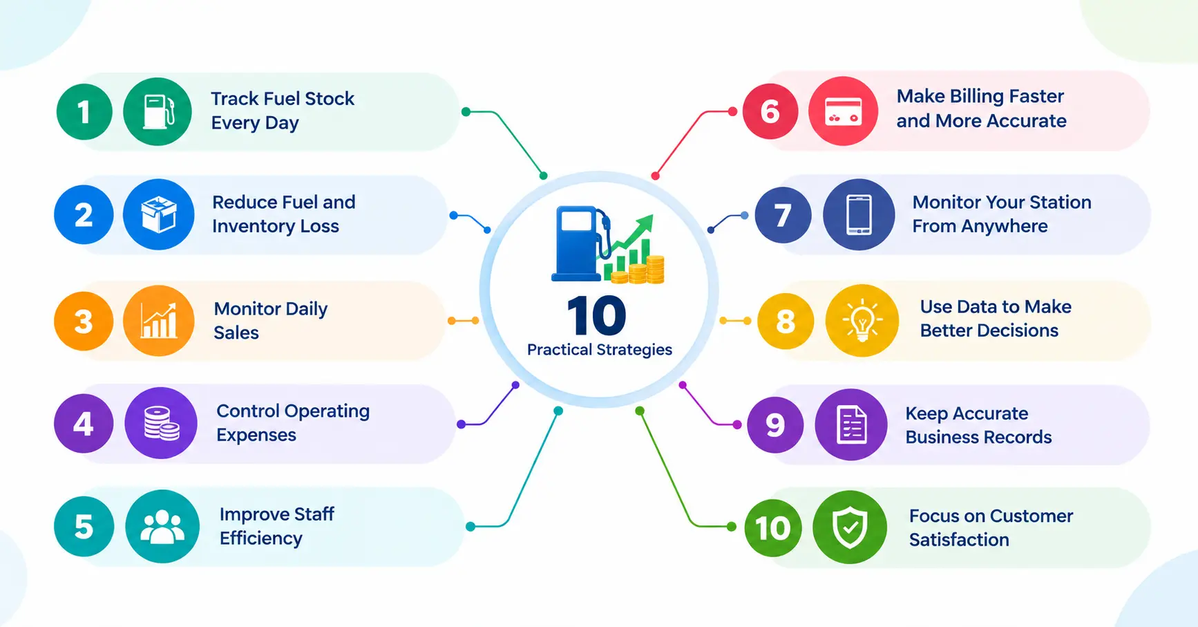 10 practical strategies to improve fuel station profitability through stock management, sales tracking, billing, expense control, and reporting